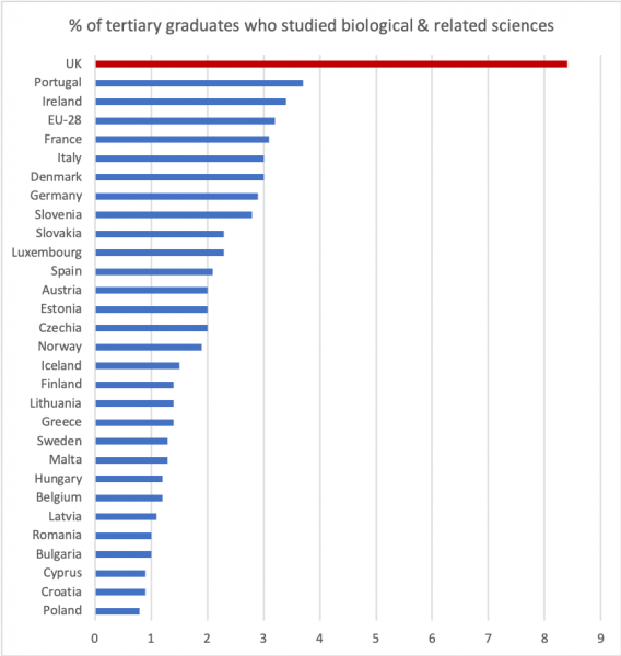 Proportion of EU 2017 graduates who studied biological sciences